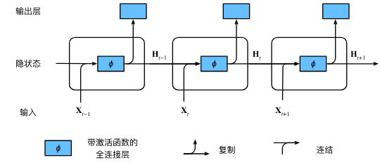 Featured image of post 经典 RNN：循环神经网络