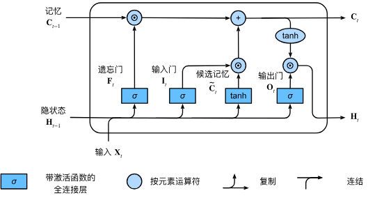 Featured image of post LSTM：长短期记忆网络